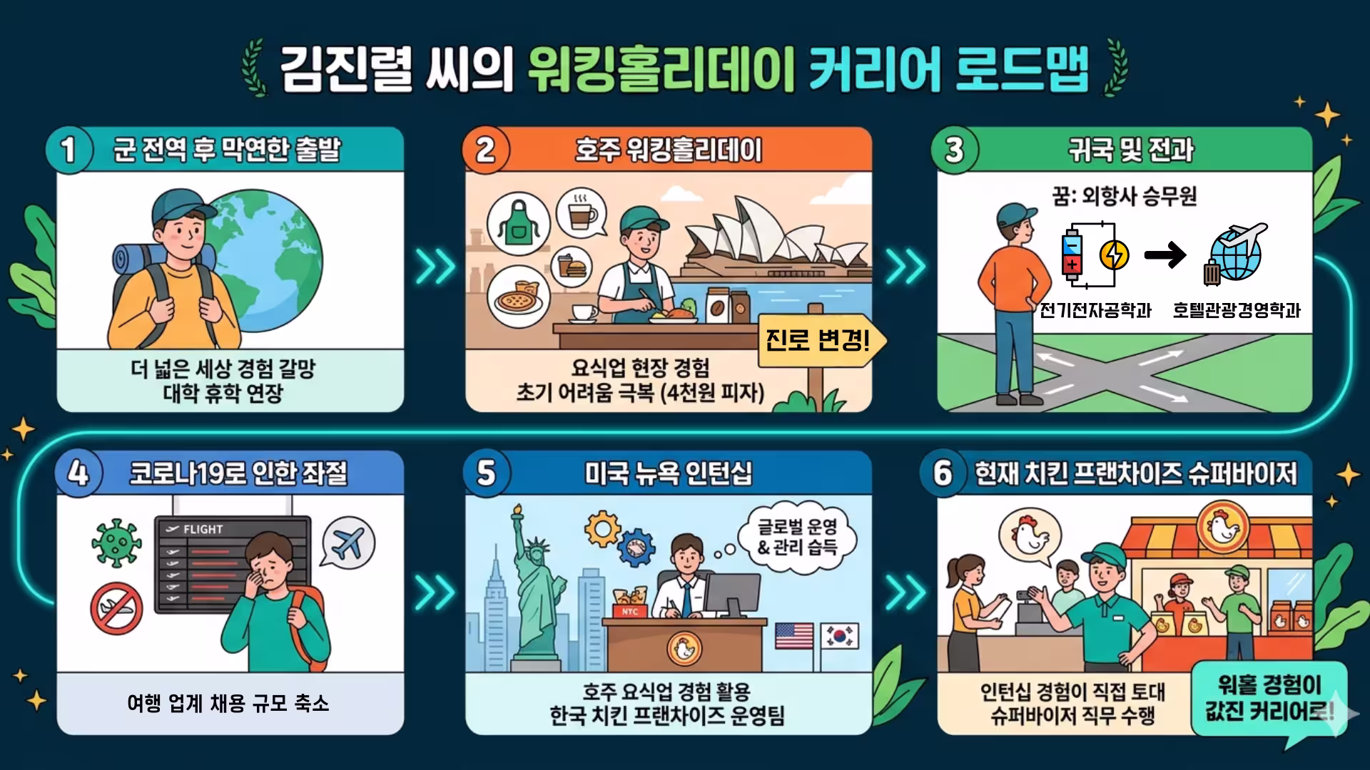 김진렬 씨의 커리어 로드맵. Gemini 생성 이미지.